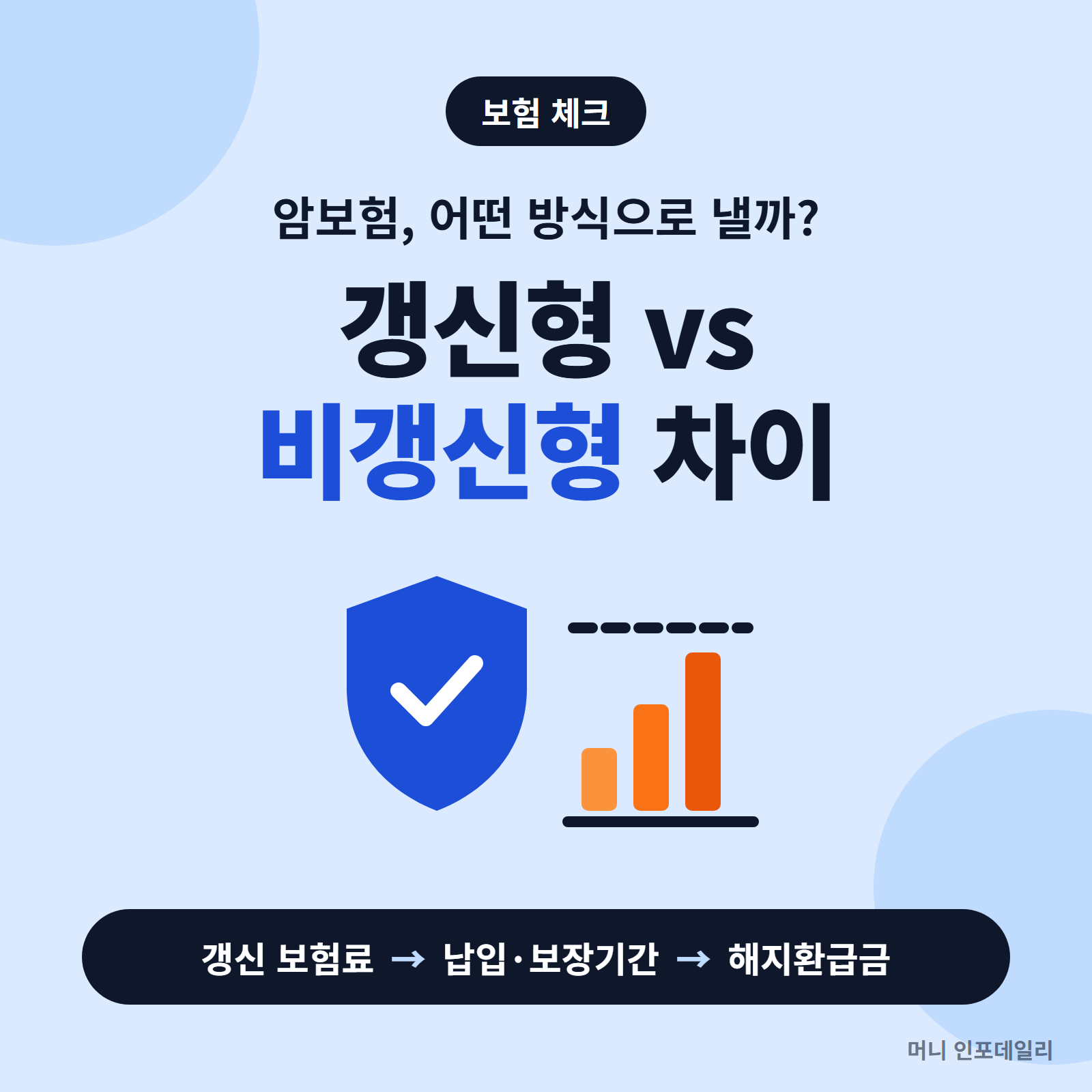 암보험 갱신형 비갱신형 차이 카드뉴스: 갱신 보험료, 납입·보장기간, 해지환급금 순서로 확인