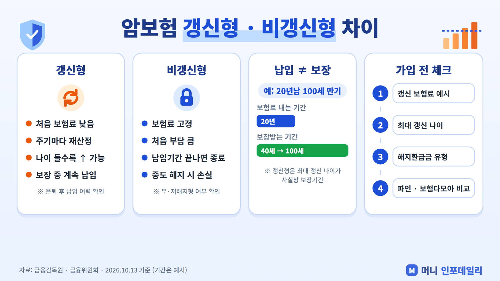 암보험 갱신형과 비갱신형 특징 비교, 납입기간과 보장기간 차이, 가입 전 체크 4단계 인포그래픽
