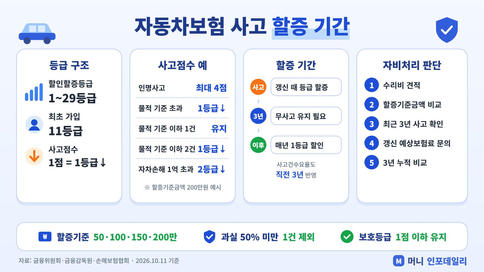 자동차보험 사고 할증 기간 요약 인포그래픽: 1~29등급, 사고점수 1점당 1등급 할증, 3년 무사고 후 할인, 자비처리 판단 5단계