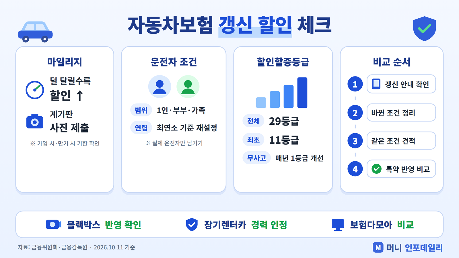 자동차보험 갱신 할인 체크 인포그래픽 - 마일리지, 운전자 조건, 할인할증등급, 비교 순서