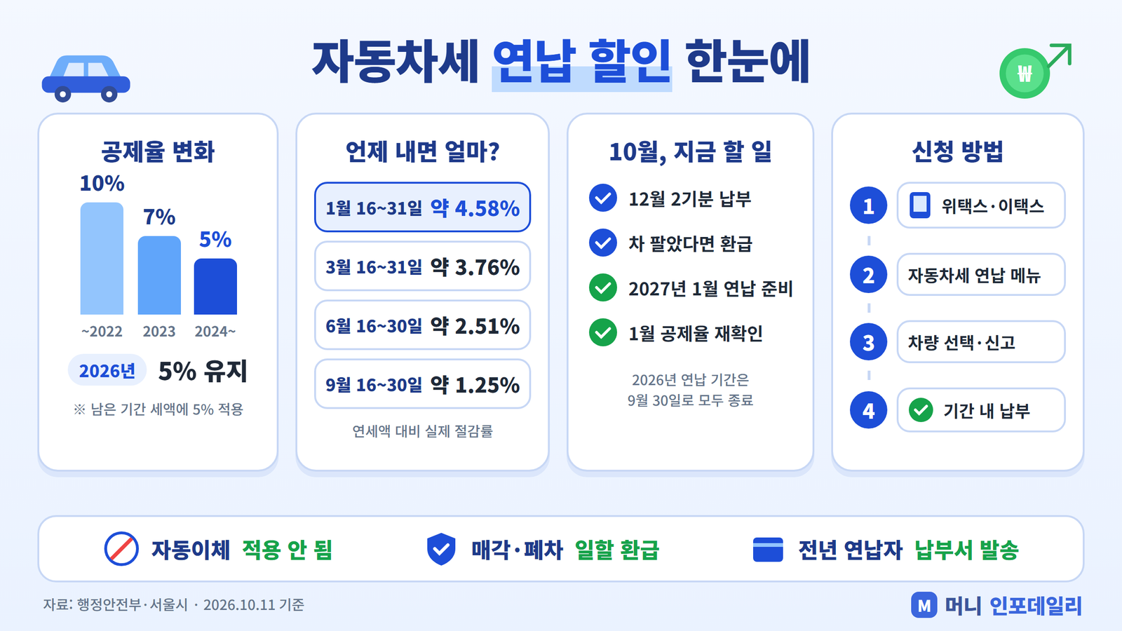 자동차세 연납 할인 공제율 변화와 1·3·6·9월 시기별 할인 폭, 신청 방법 인포그래픽