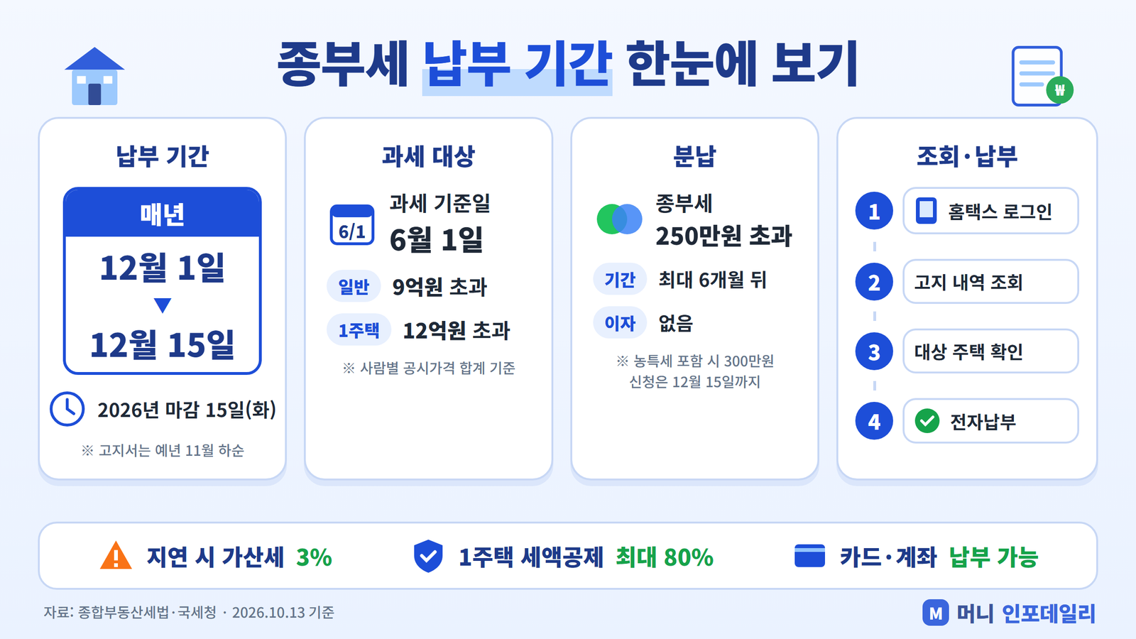 종부세 납부 기간 인포그래픽 - 납부 기간 12월 1~15일, 과세 기준일 6월 1일, 공제 9억·12억원, 분납 250만원 초과, 홈택스 조회·납부 4단계