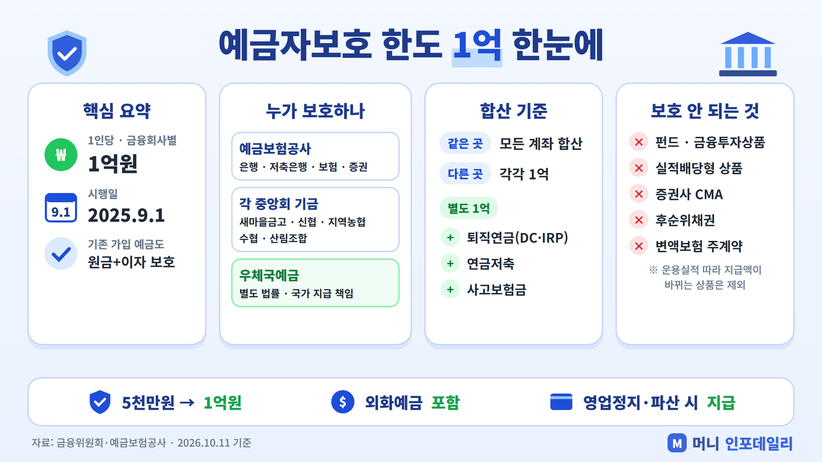 예금자보호 한도 1억원 시행일, 보호 주체, 합산 기준, 보호 안 되는 상품을 정리한 인포그래픽