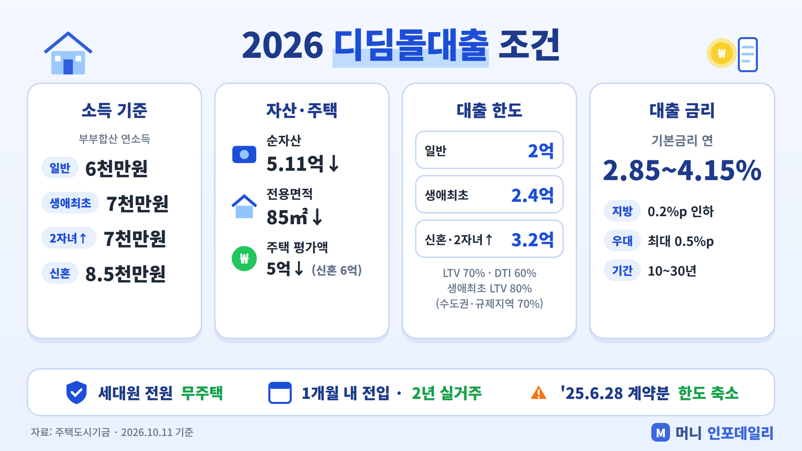 2026 디딤돌대출 조건 인포그래픽 - 소득 기준, 순자산 5.11억원, 전용 85㎡, 한도 2억·2.4억·3.2억원, 금리 연 2.85~4.15%