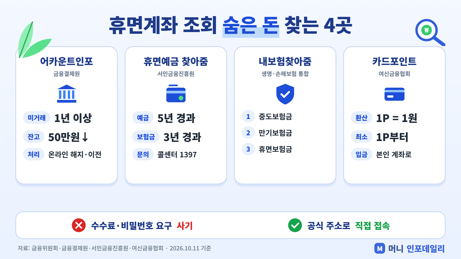 휴면계좌 조회 숨은 돈 찾는 4곳 인포그래픽 - 어카운트인포, 휴면예금 찾아줌, 내보험찾아줌, 카드포인트 통합조회