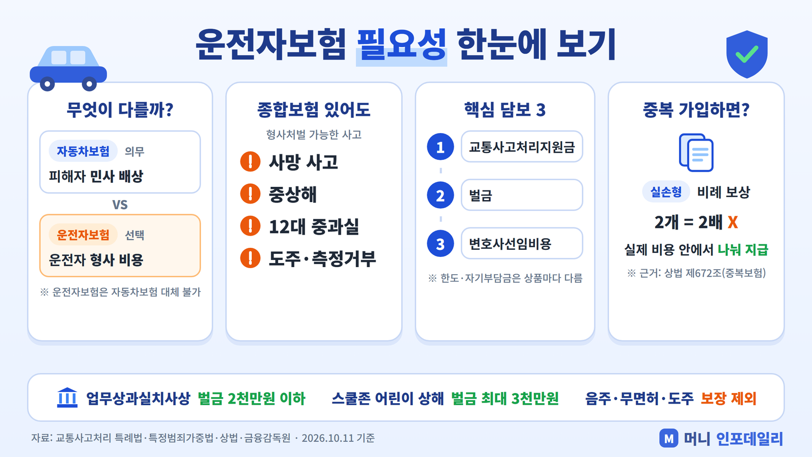 운전자보험 필요성 인포그래픽 - 자동차보험과 차이, 형사처벌 예외 사고, 핵심 담보 3가지, 중복 가입 비례보상