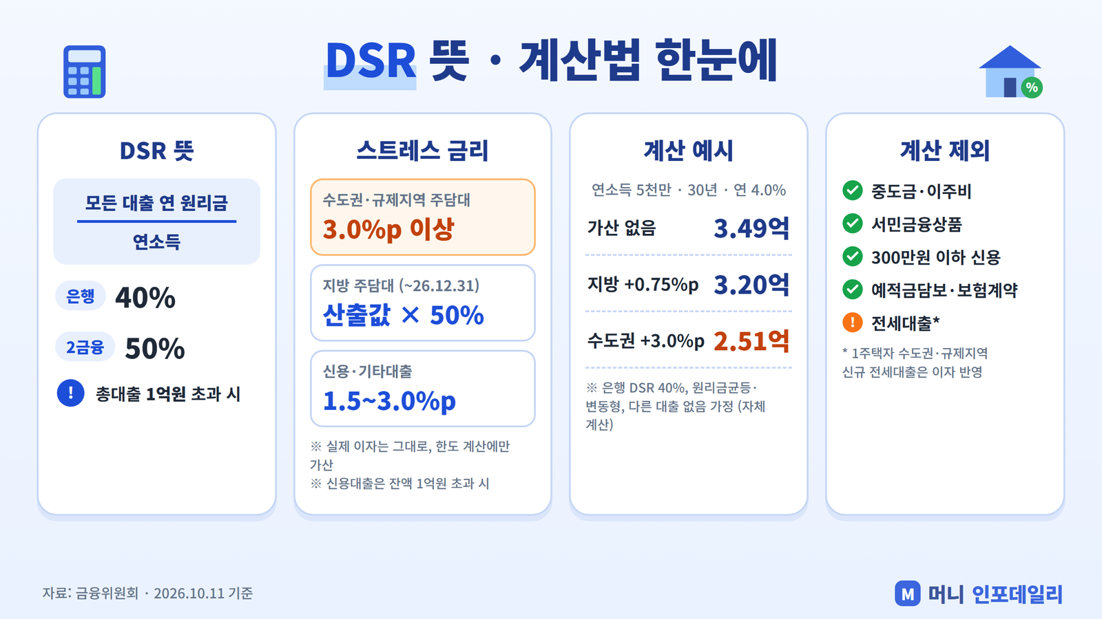 DSR 뜻과 계산법, 스트레스 금리, 계산 예시, 적용 제외 대출 요약 인포그래픽