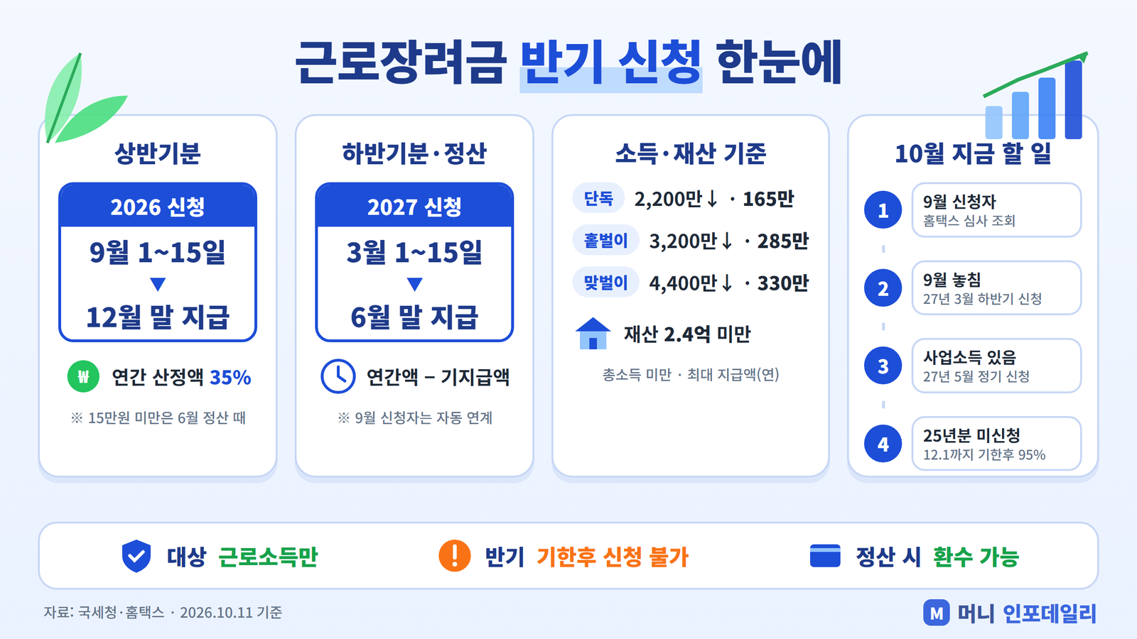 근로장려금 반기 신청 일정, 소득·재산 기준, 10월 상황별 할 일 요약 인포그래픽
