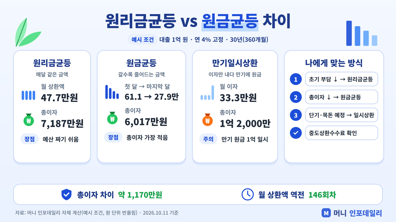원리금균등 원금균등 만기일시상환 차이 비교 인포그래픽(1억 원, 연 4%, 30년 예시)