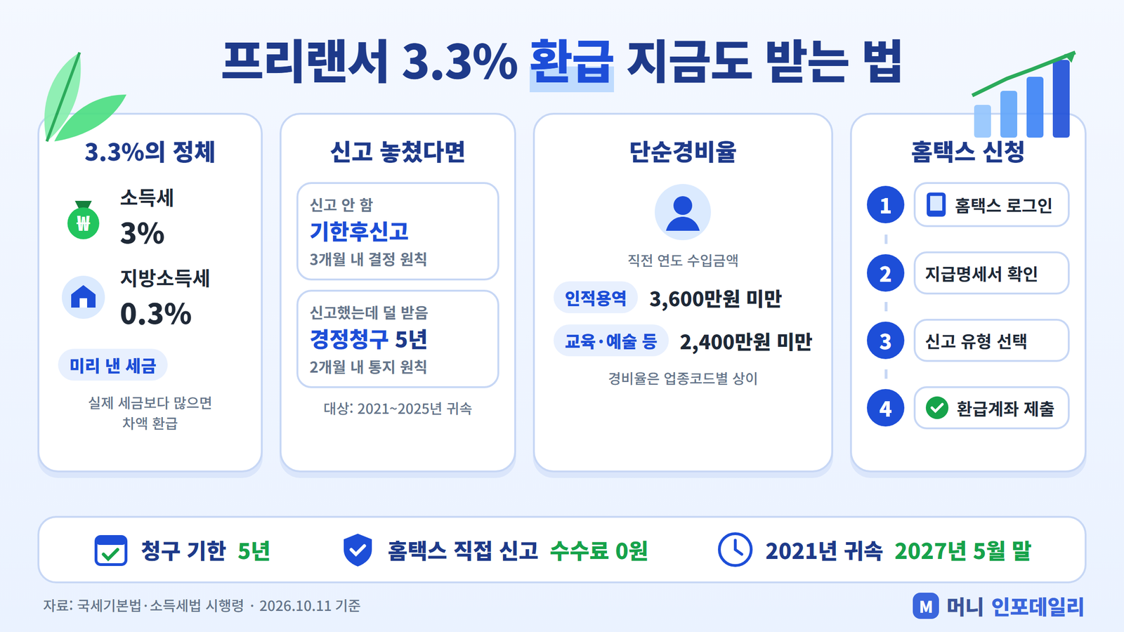 프리랜서 3.3% 환급 인포그래픽 - 3.3% 구조, 기한후신고와 경정청구 5년, 단순경비율 기준, 홈택스 신청 4단계