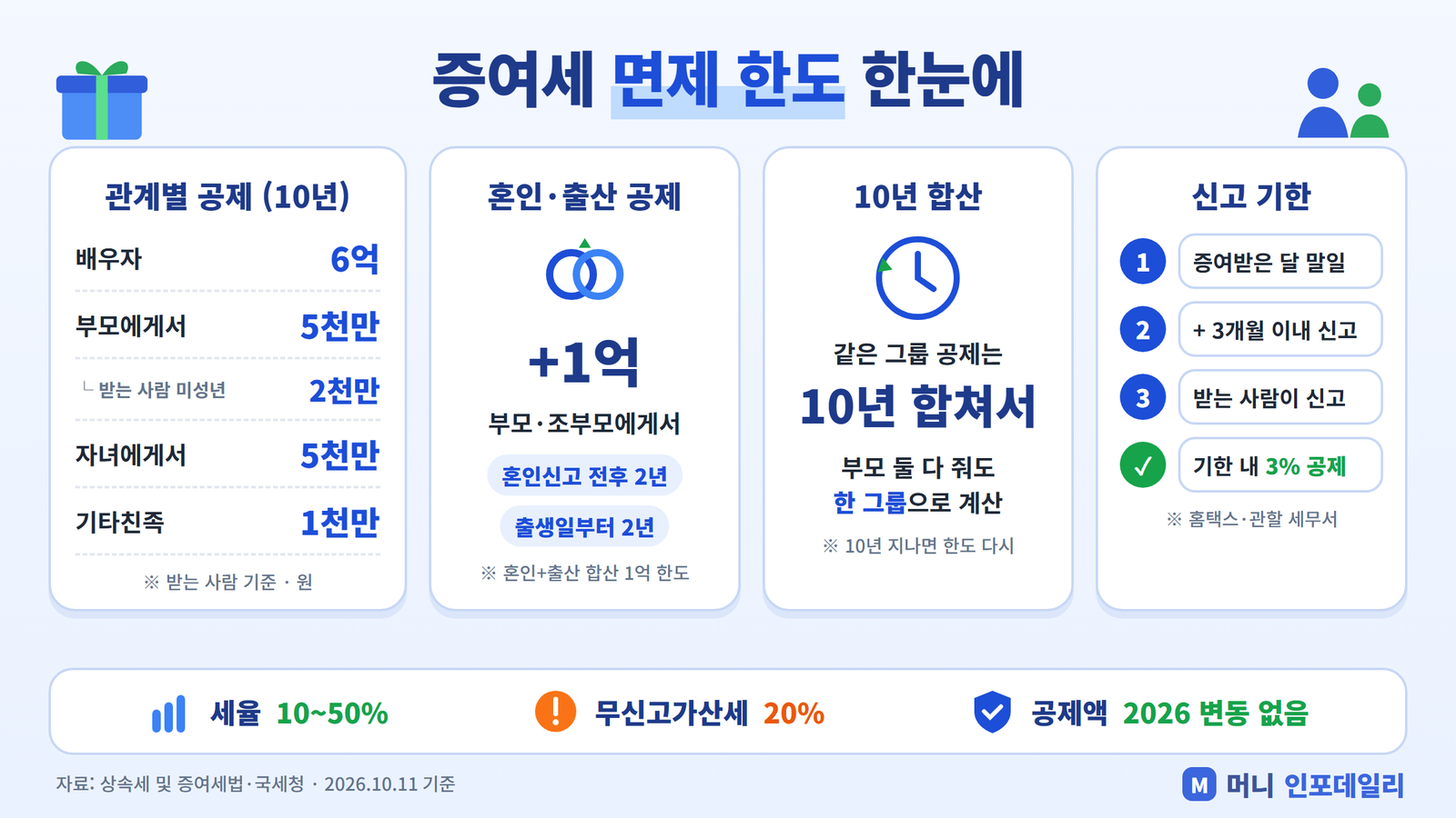 증여세 면제 한도 인포그래픽 - 배우자 6억, 부모에게서 5천만원, 혼인·출산 공제 1억원, 신고 기한 3개월