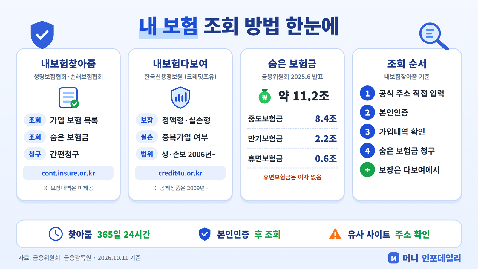 내 보험 조회 방법 인포그래픽 - 내보험찾아줌과 내보험다보여 비교, 숨은 보험금 규모, 조회 순서