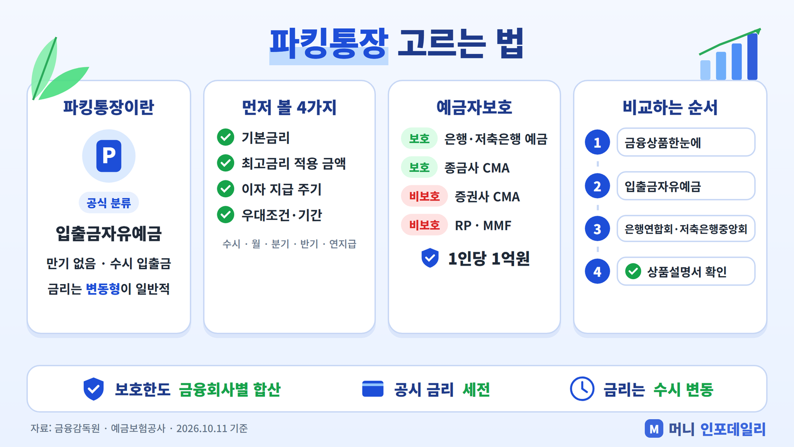 파킹통장 고르는 법 인포그래픽 - 체크 4가지, 예금자보호 여부, 비교 순서
