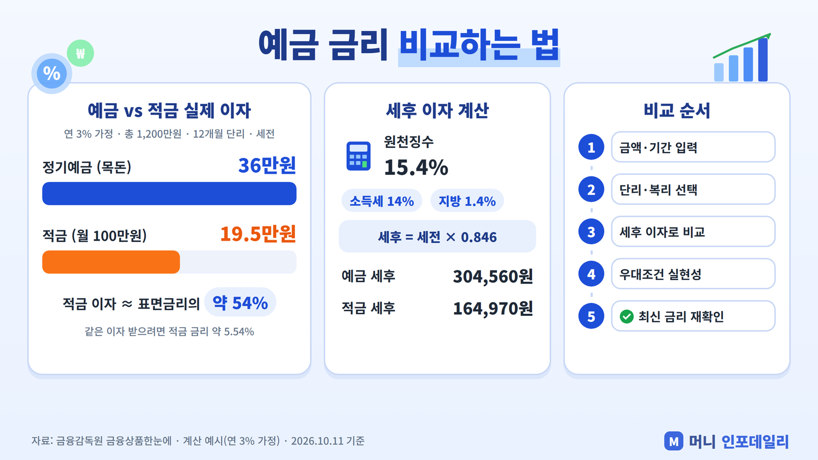 예금 금리 비교하는 법 인포그래픽 - 정기예금과 적금 실제 이자 비교, 세후 이자 계산, 비교 순서