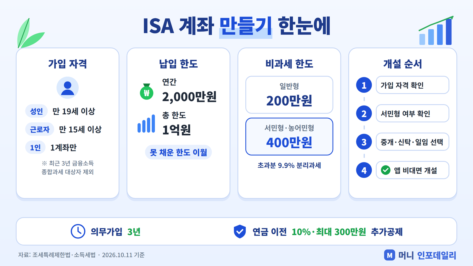 ISA 계좌 만들기 가입 자격, 납입 한도, 비과세 한도, 개설 순서 요약 인포그래픽