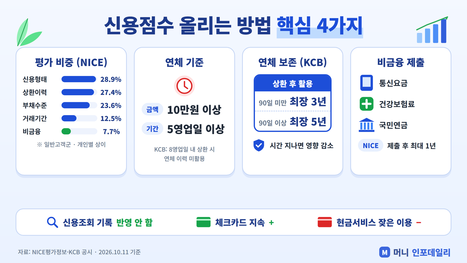 신용점수 올리는 방법 핵심 4가지 인포그래픽: NICE 평가 비중, 연체 기준, 연체 보존 기간, 비금융정보 제출