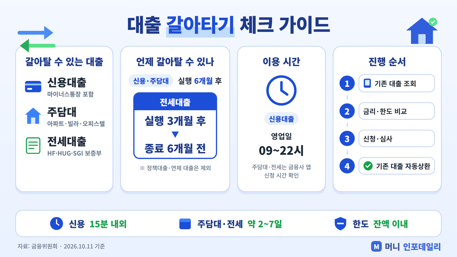 대출 갈아타기 대상 대출, 가능 시기, 이용 시간, 진행 순서를 정리한 인포그래픽