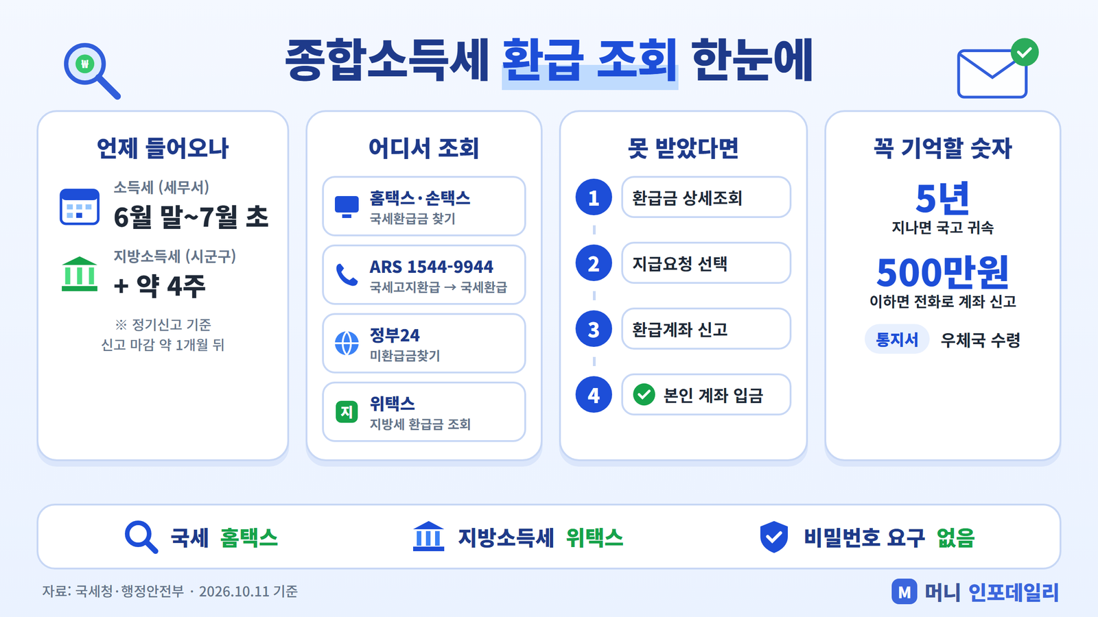종합소득세 환급 조회 인포그래픽 - 지급 시기, 조회 창구 4곳, 미수령 환급금 받는 4단계, 5년 국고귀속