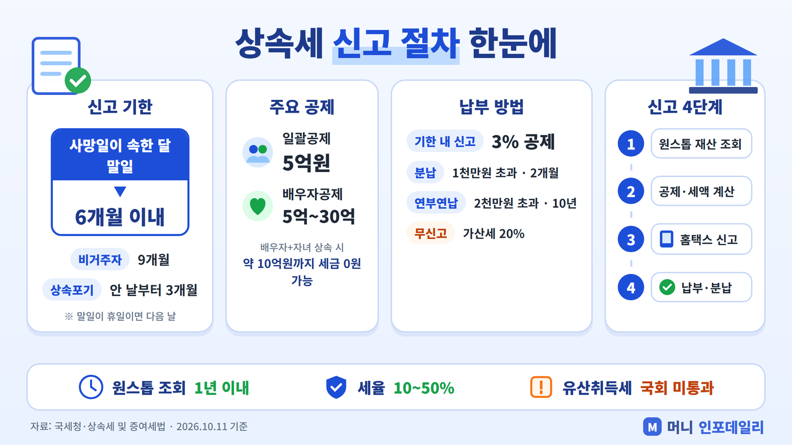 상속세 신고 절차 인포그래픽 - 신고 기한 6개월, 일괄공제 5억원, 배우자공제 5억~30억원, 신고세액공제 3%, 분납·연부연납