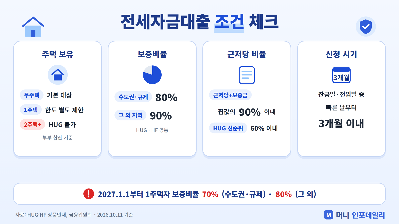 전세자금대출 조건 체크 인포그래픽: 주택 보유, 보증비율 80·90%, 근저당 비율 90% 이내, 신청 시기 3개월