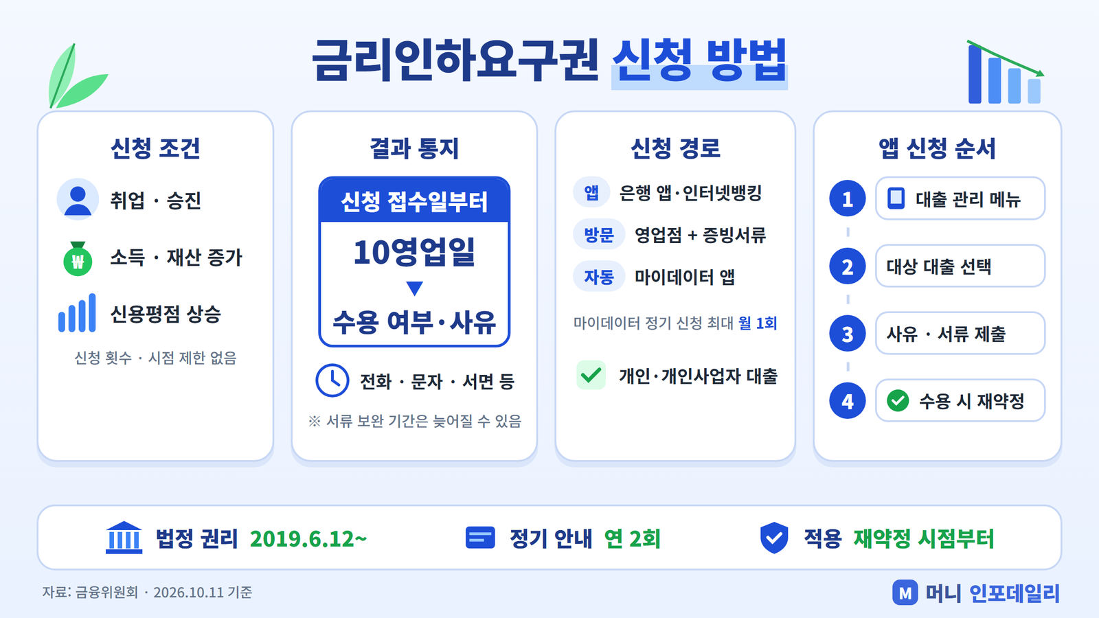 금리인하요구권 신청 방법 인포그래픽 - 신청 조건, 10영업일 결과 통지, 신청 경로, 앱 신청 순서
