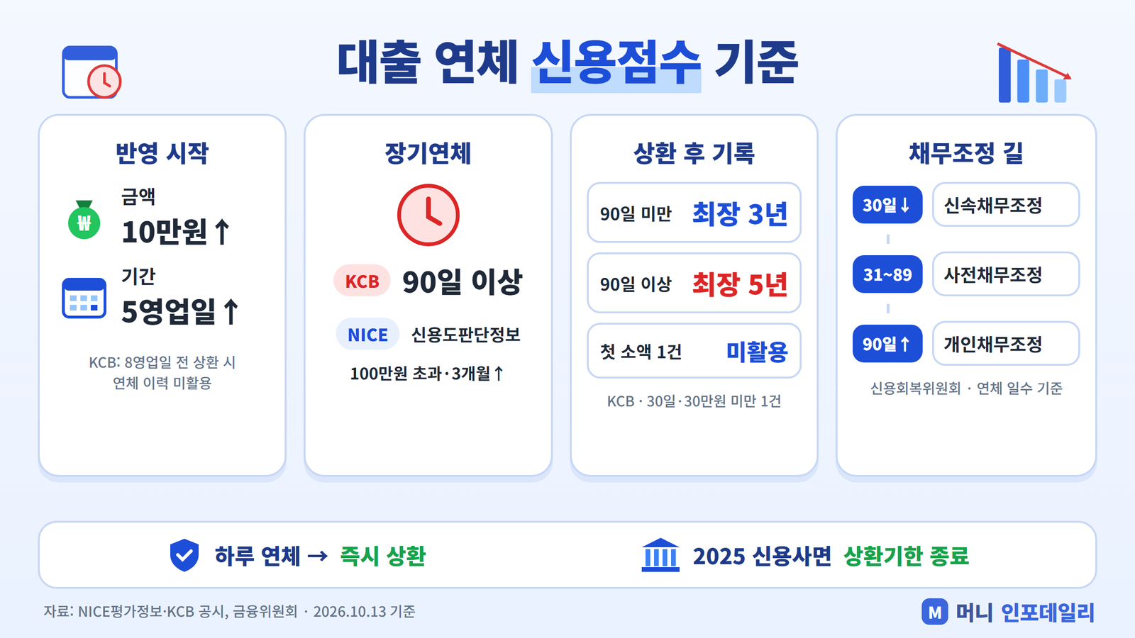 대출 연체 신용점수 기준 인포그래픽: 반영 시작 기준, 장기연체 기준, 상환 후 기록 기간, 연체 일수별 채무조정