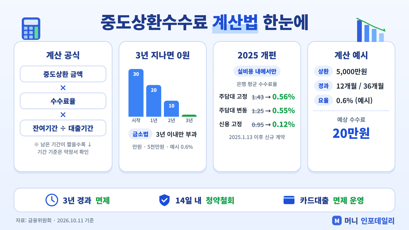 중도상환수수료 계산법 인포그래픽: 계산 공식, 3년 경과 면제, 2025년 개편 은행 평균 요율, 5천만원 계산 예시
