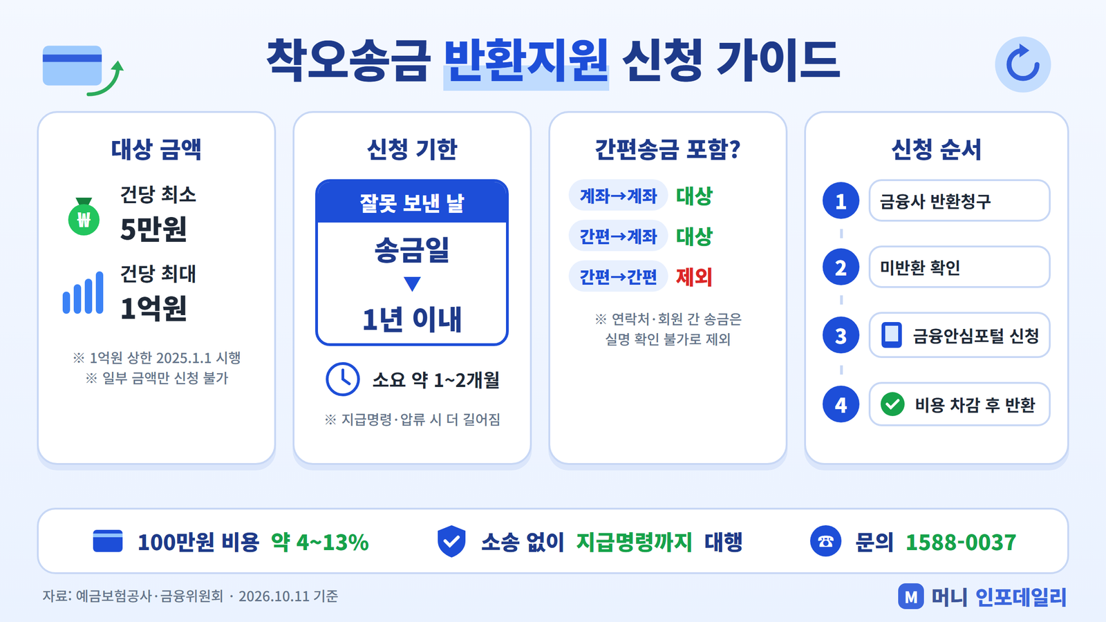 착오송금 반환지원 신청 대상 금액 5만원~1억원, 1년 이내 기한, 간편송금 포함 여부, 신청 순서 인포그래픽