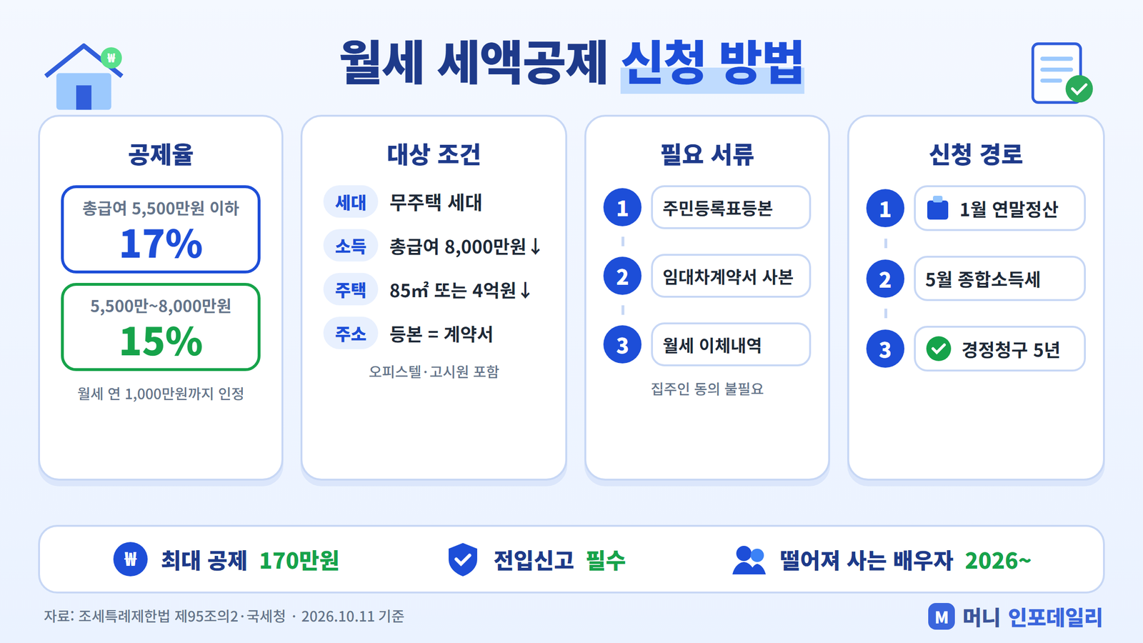 월세 세액공제 신청 방법 인포그래픽 - 공제율 17%·15%, 대상 조건, 필요 서류 3가지, 신청 경로
