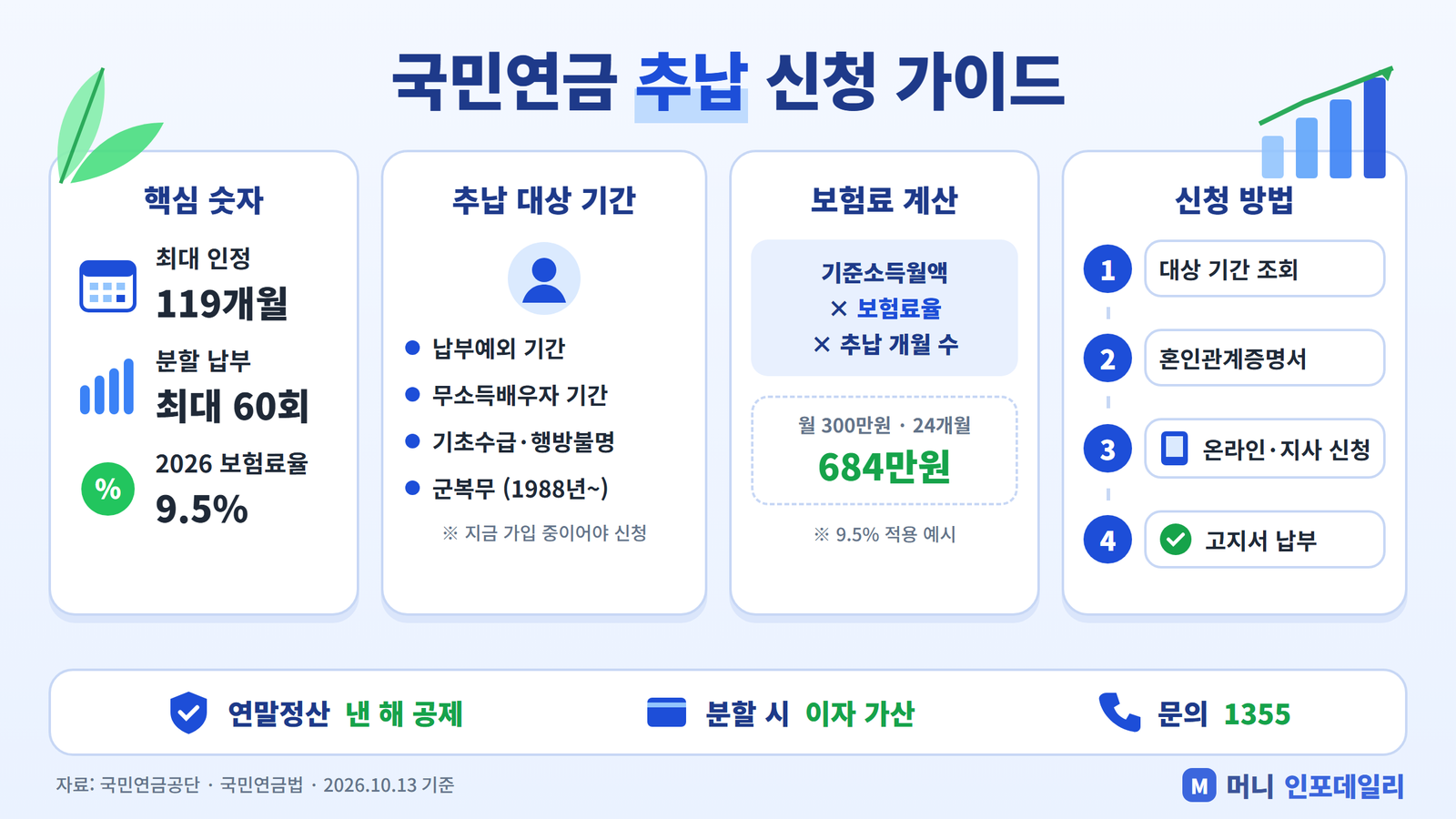 국민연금 추납 핵심 숫자, 추납 대상 기간, 보험료 계산식과 예시, 신청 4단계를 정리한 인포그래픽
