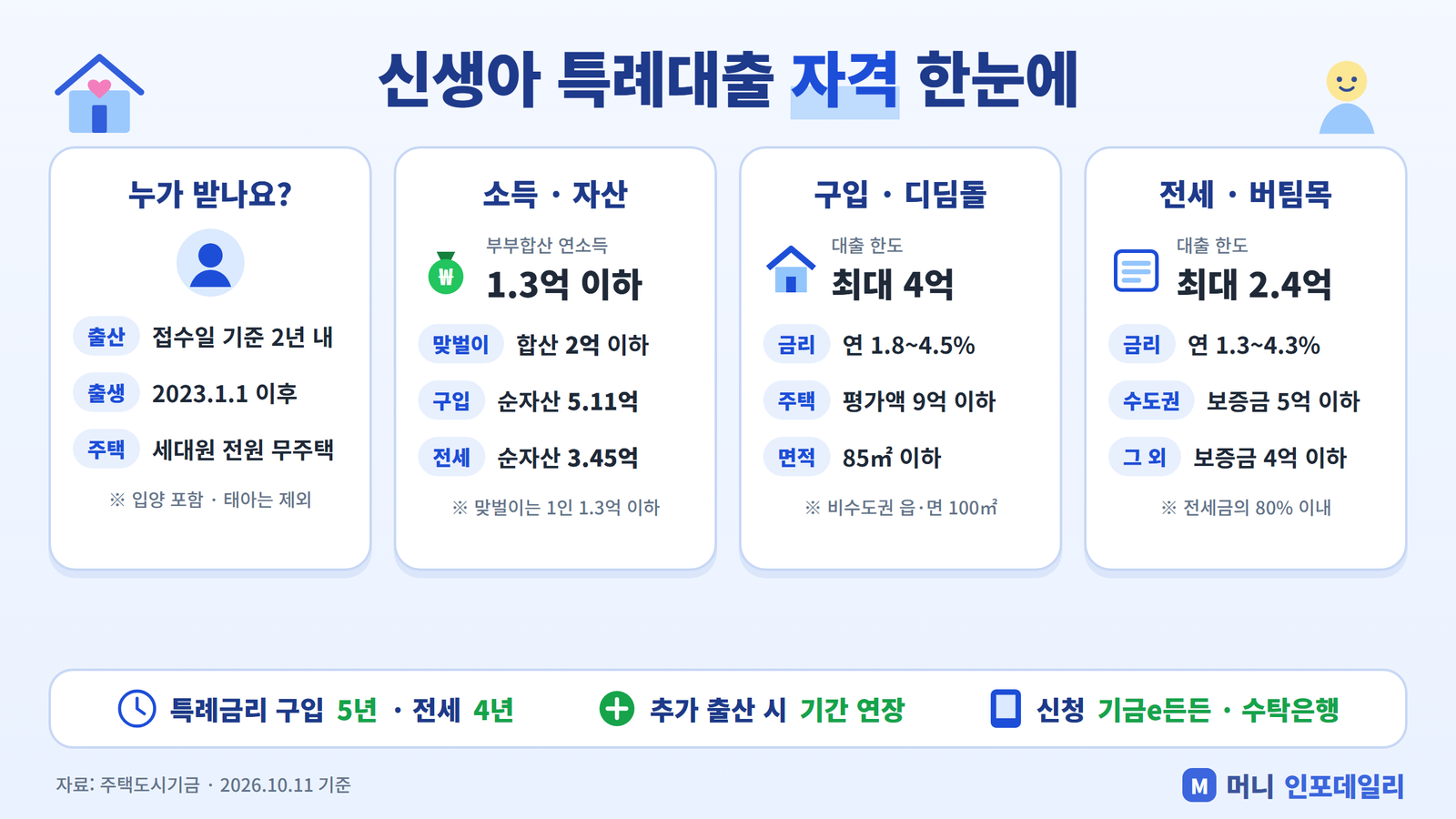 신생아 특례대출 자격 인포그래픽 - 대상, 소득·자산 기준, 구입자금과 전세자금 한도·금리