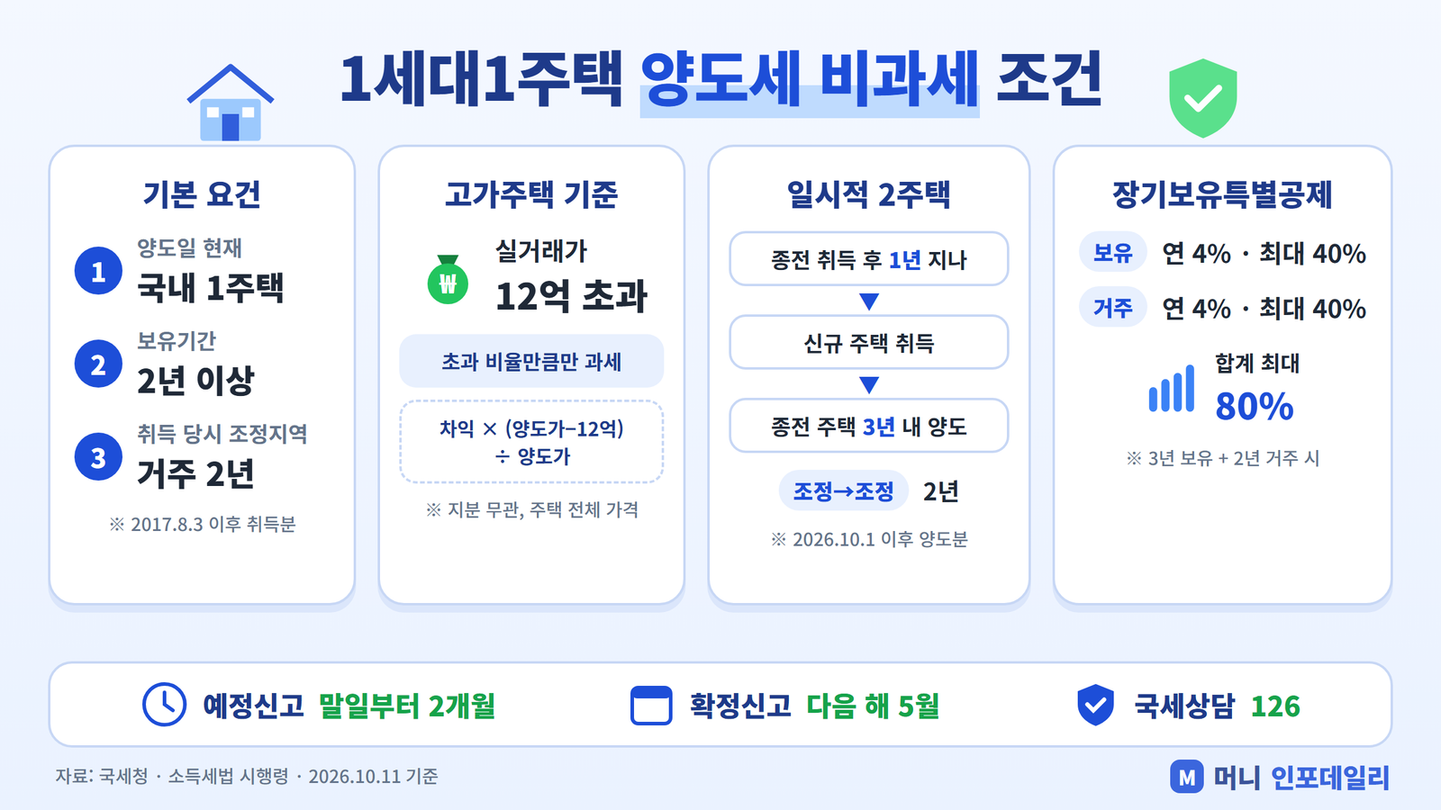 1세대1주택 양도세 비과세 조건 인포그래픽: 기본 요건, 12억 고가주택 기준, 일시적 2주택, 장기보유특별공제