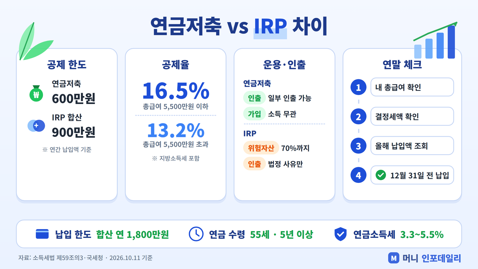 연금저축과 IRP 차이 인포그래픽: 세액공제 한도 600만원·900만원, 공제율 16.5%·13.2%, IRP 위험자산 70%