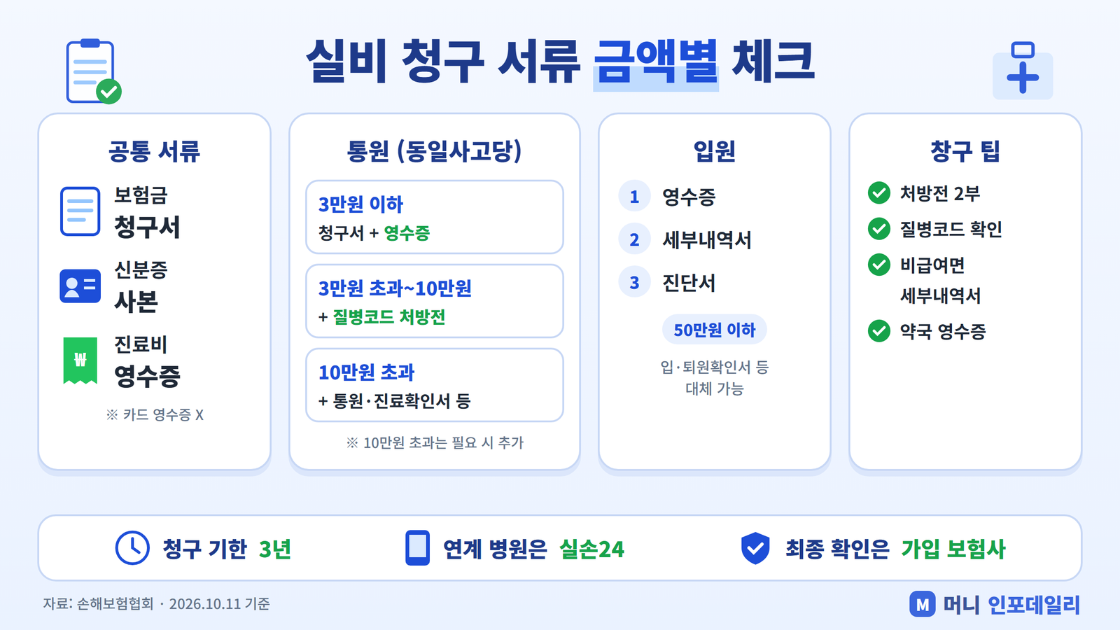 실비 청구 서류 금액별 체크 인포그래픽 - 공통 서류, 통원 금액별 서류, 입원 서류, 창구 팁