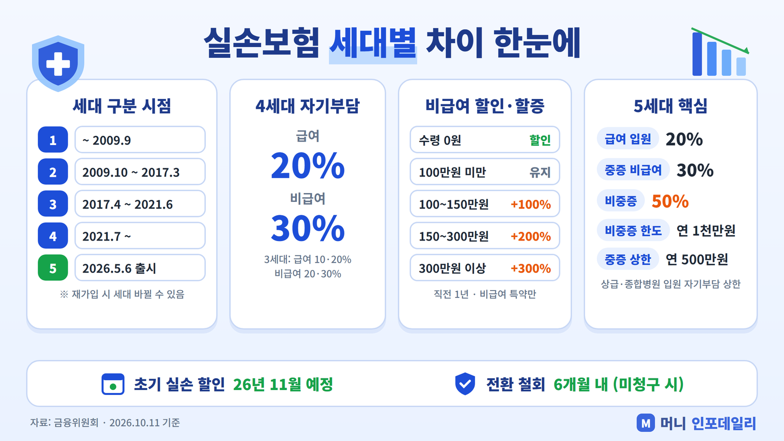 실손보험 세대별 구분 시점, 4세대 자기부담률과 비급여 할인·할증, 5세대 핵심 변경점 요약 인포그래픽