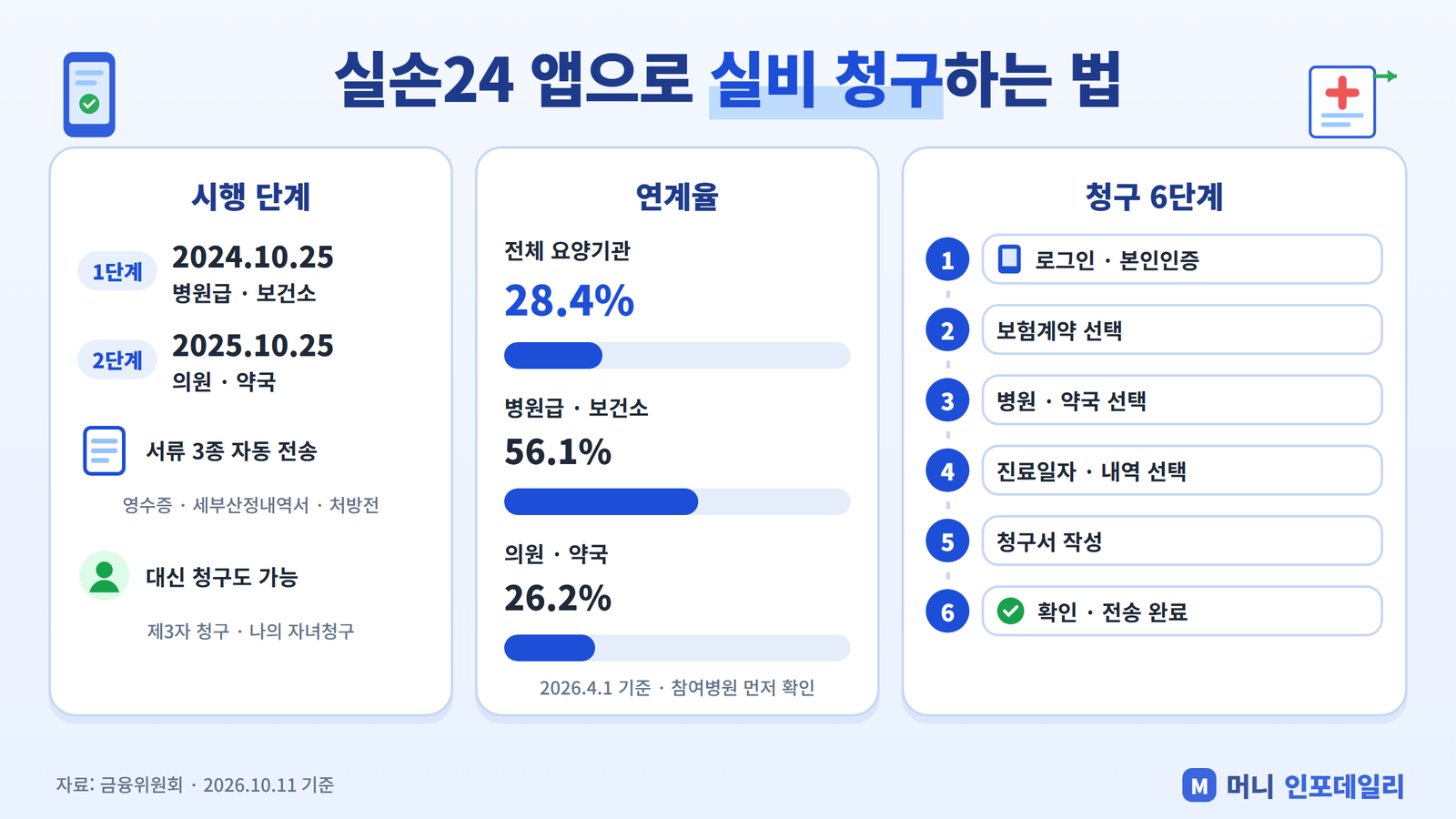 실손24 앱으로 실비 청구하는 법 인포그래픽 - 시행 단계, 연계율, 청구 6단계