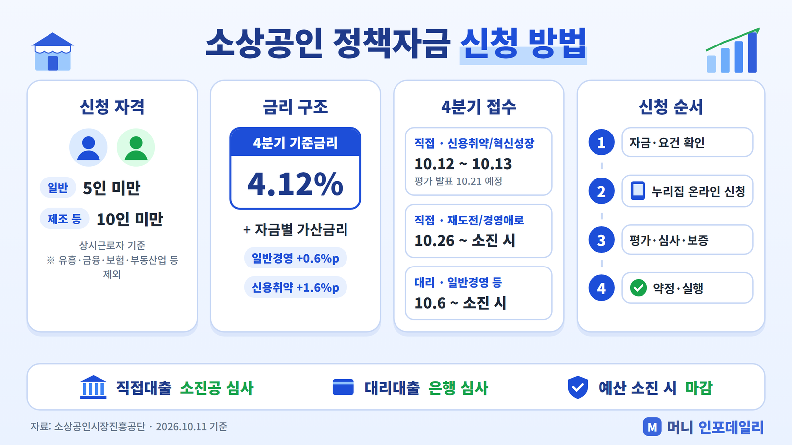소상공인 정책자금 신청 방법 인포그래픽 - 신청 자격, 4분기 기준금리 4.12%, 4분기 접수 일정, 신청 순서