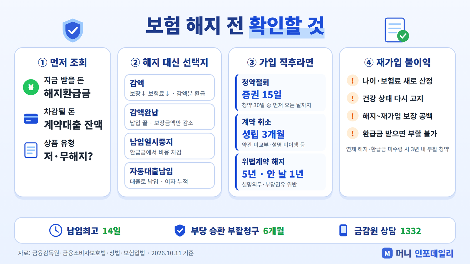 보험 해지 전 확인할 것 인포그래픽 - 해지환급금 조회, 감액·감액완납 등 유지 선택지, 청약철회 15일·계약 취소 3개월, 재가입 불이익