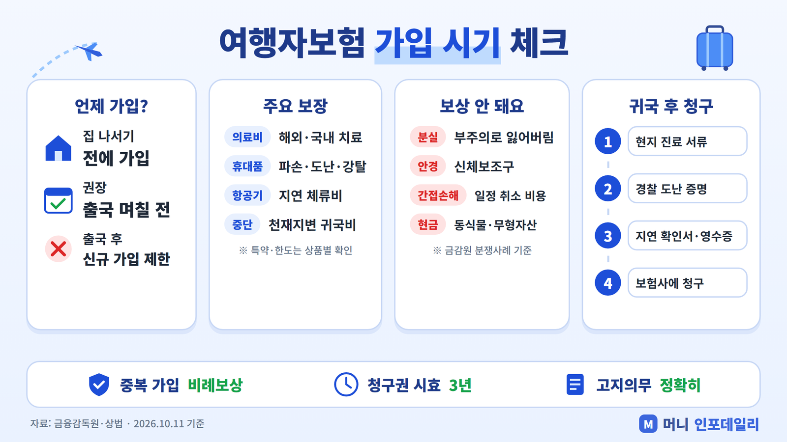 여행자보험 가입 시기와 보장·미보상 항목, 귀국 후 청구 절차 요약 인포그래픽