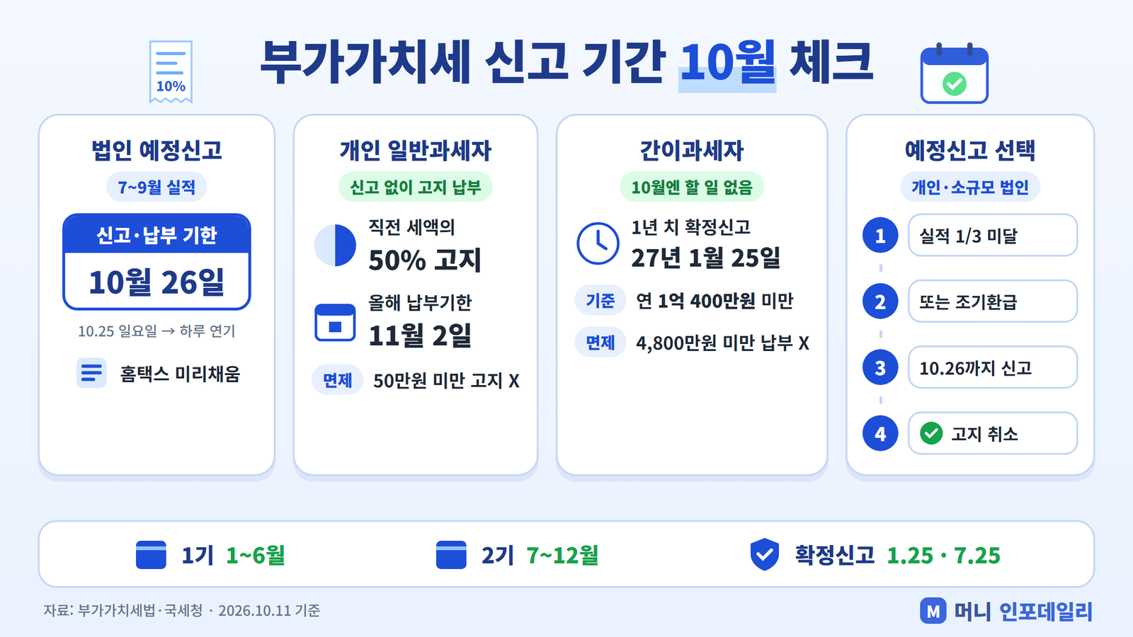 부가가치세 신고 기간 10월 체크 인포그래픽 - 법인 예정신고 10월 26일, 개인 일반과세자 예정고지 11월 2일, 간이과세자 1월 25일, 예정신고 선택 요건