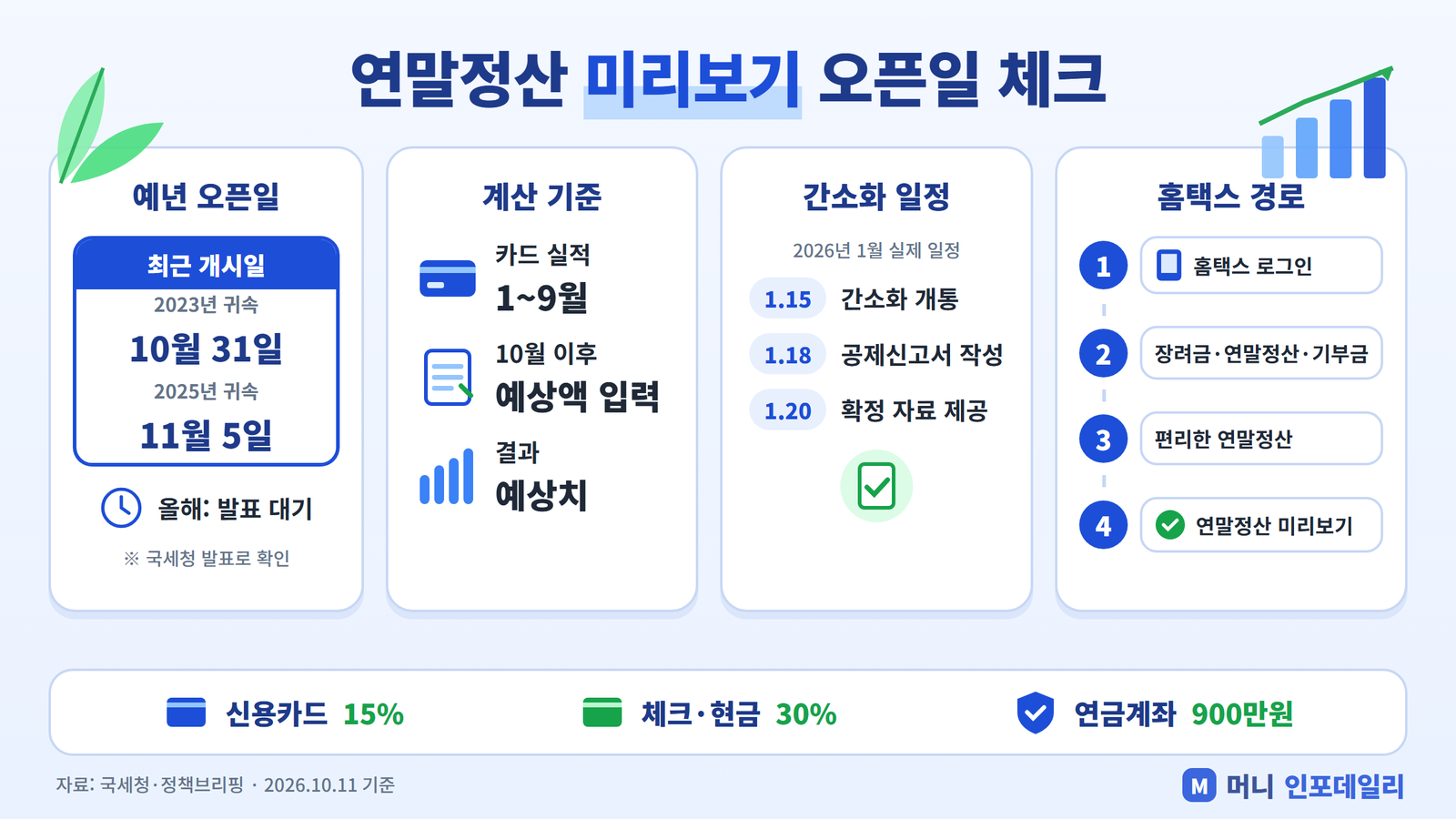 연말정산 미리보기 예년 오픈일, 계산 기준, 간소화 서비스 일정, 홈택스 메뉴 경로를 정리한 인포그래픽