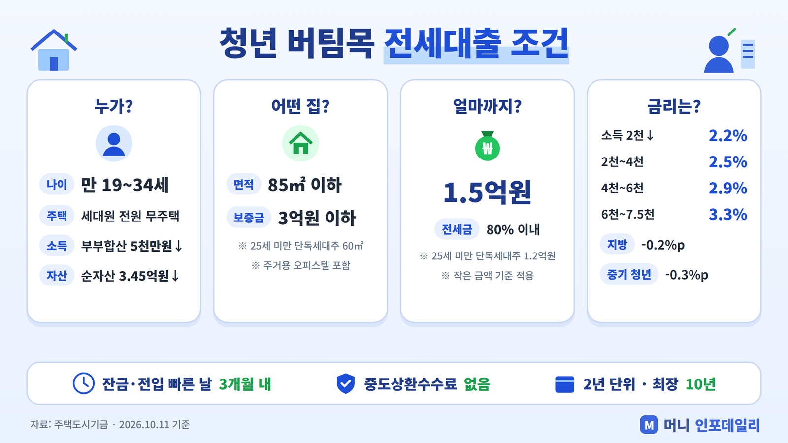 청년 버팀목 전세대출 조건 요약 인포그래픽: 만 19~34세, 소득 5천만원 이하, 순자산 3.45억원 이하, 85㎡·보증금 3억원 이하, 한도 1.5억원, 금리 연 2.2~3.3%