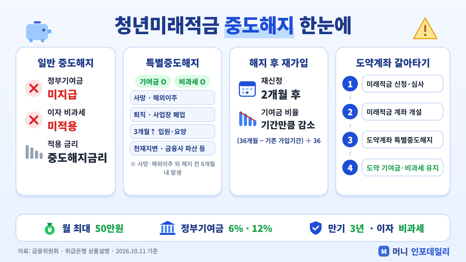 청년미래적금 중도해지 한눈에 인포그래픽 - 일반 중도해지, 특별중도해지 사유, 재가입 규칙, 청년도약계좌 갈아타기 순서