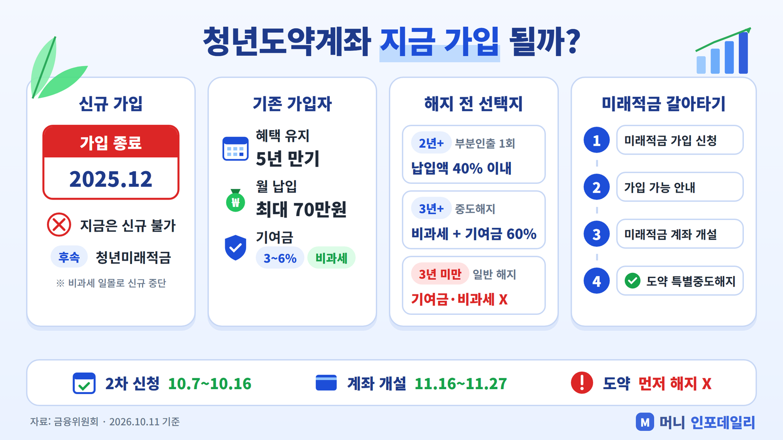 청년도약계좌 지금 가입 가능할까 인포그래픽 - 2025년 12월 신규 가입 종료, 기존 가입자 5년 혜택 유지, 부분인출 40%와 3년 유지 해지 기여금 60%, 청년미래적금 갈아타기 4단계